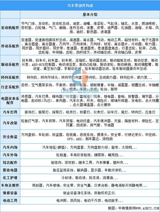 杏彩体育官方汽车配件汽车配件的定义2022年中国汽车零部件市场现状及发展前景预测