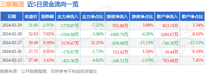 杏彩体育汽车资讯文章汽车配件汽车名词解释大全三联锻造(001282)2月29日主
