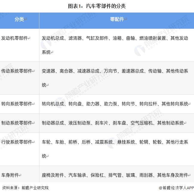 杏彩体育汽车配件汽车配件的分类原标题:预见2023:《2023年中国汽车零部件行