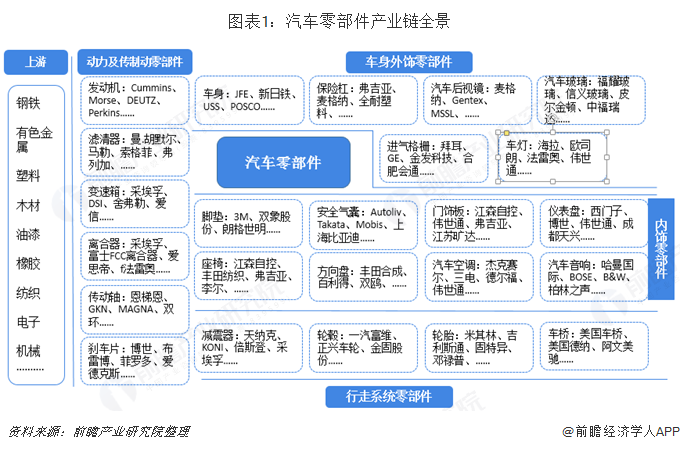 杏彩体育4s店原厂配件查询汽车配件汽车配件分类一览表预见2019:《中国汽车零部
