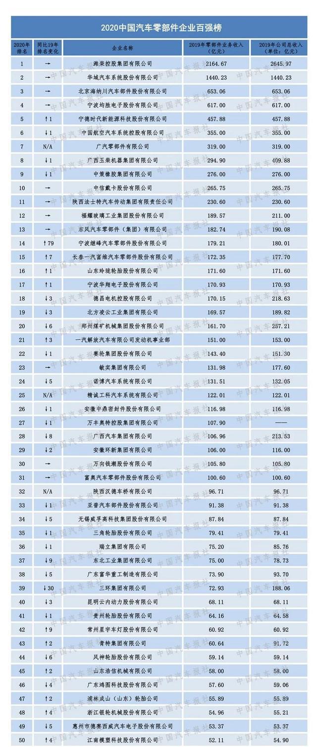 杏彩体育汽车配件国内汽车配件品牌2020年中国汽车零部件企业百强排行榜