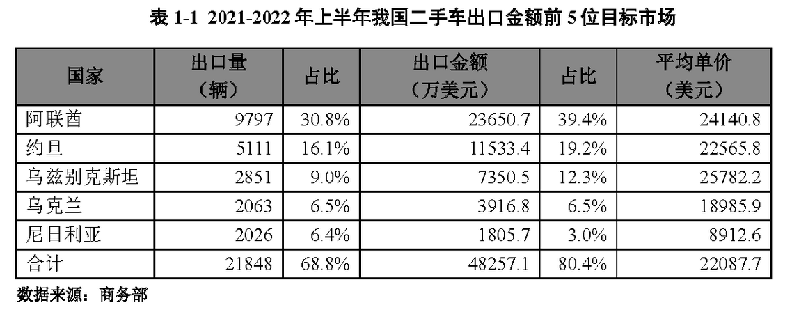 杏彩体育汽车配件二手汽车配件进口全球二手车进口政策一览:约旦、乌兹别克斯坦、尼日