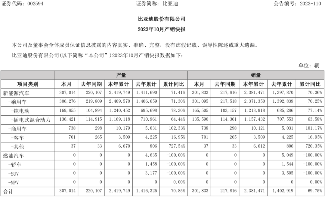 杏彩体育汽车资讯汽车新闻头条【汽车新闻】300万有希望?比亚迪销量创新高