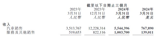 杏彩体育,小鹏汽车:上市后累亏超250亿销量掉队同行