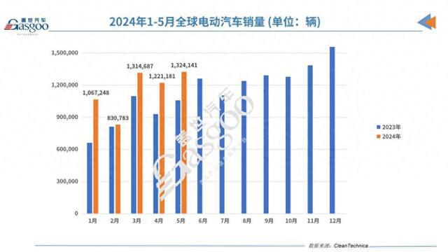 杏彩体育,5月全球电动车销量:问界M9势头猛理想、蔚来、零跑UP UP UP