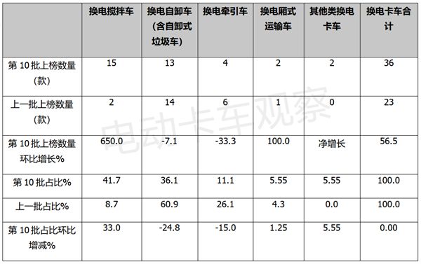 杏彩体育,2022年第10批电动卡车推荐目录:重卡加速领跑