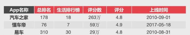 杏彩体育,再比汽车之家、懂车帝和易车三款APP看用户更喜欢谁