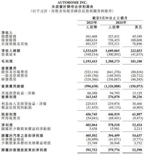 杏彩体育,懂车帝上线亿美元已接近汽车之家市值