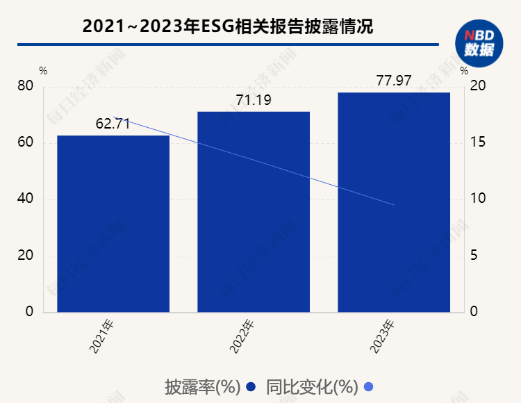 杏彩体育,A股ESG信披观察之新能源汽车行业:超半数企业披露范围一、二数据 行业